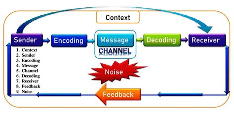 channel elements of communication.